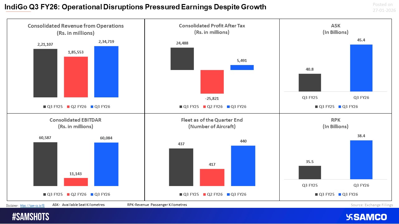 IndiGo Q3 FY26 at a Glance: Growth Continues, Earnings Impacted