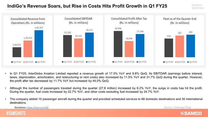 The below is a snapshot of InterGlobe Aviation’s Q1 FY25 results.