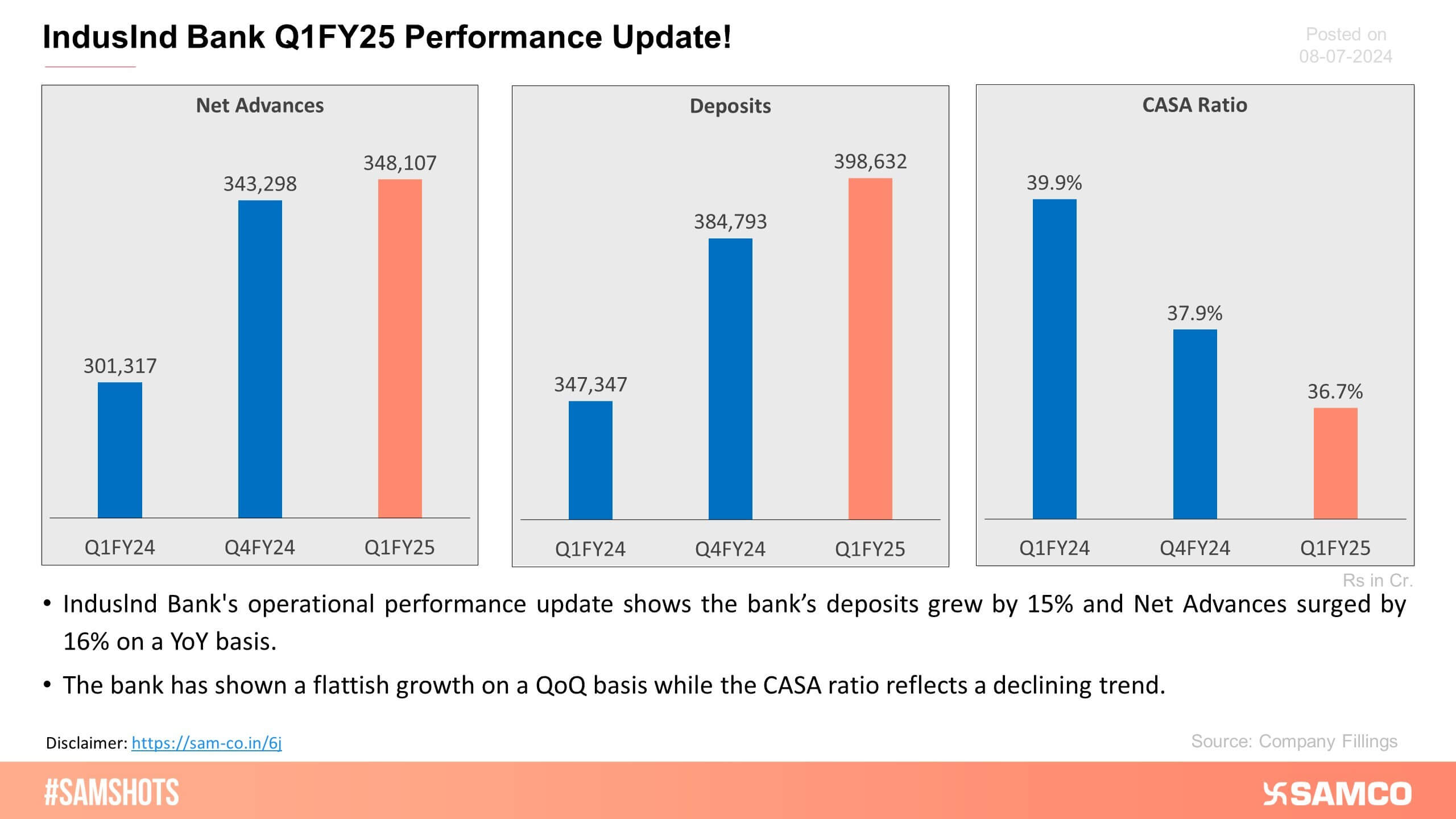 Here’s IndusInd Bank\'s performance update for Q1FY25!