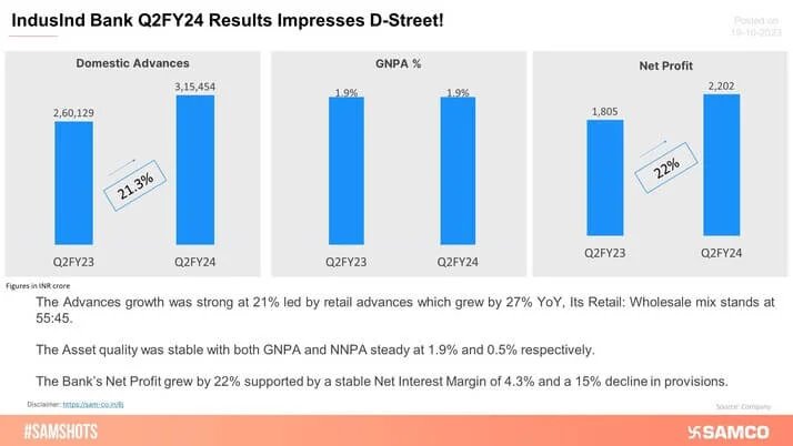 IndusInd Bank Trades in Green As It Reports A Strong Q2 Results!