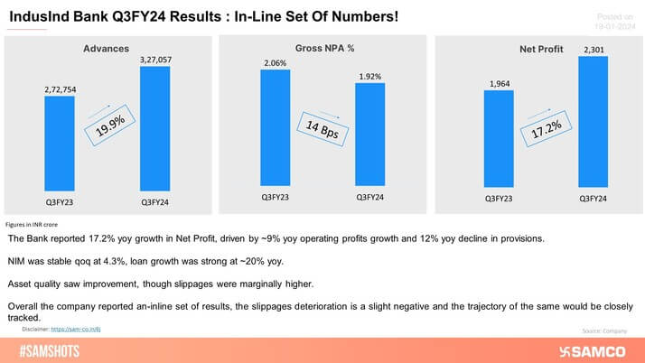 IndusInd Bank Q3 Results: Higher Slippages Cautions Market!