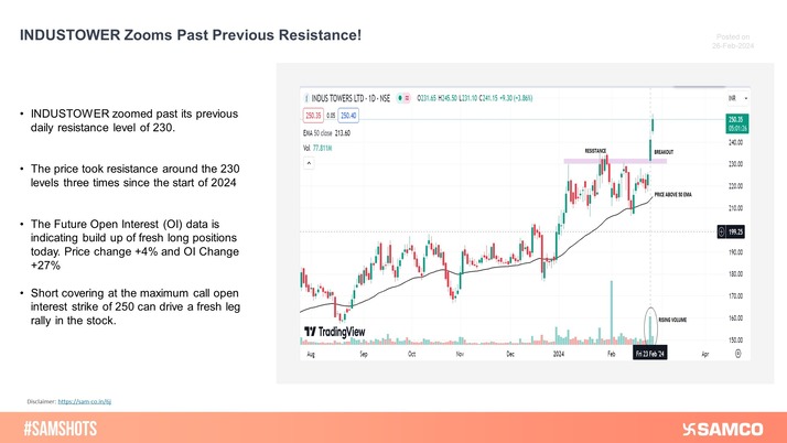 INDUSTOWER has zoomed past its previous resistance of 230 level on the daily chart with spike in trading volumes