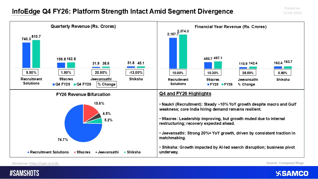 Info Edge Q4 FY26: Core Platform Resilience with Mixed Segment Performance