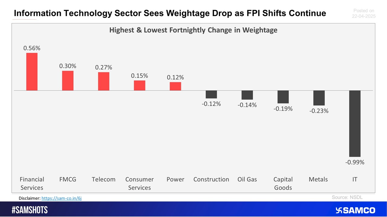 The chart below displays sectors that witnessed the highest and lowest change in the weightage of sectoral FPI holdings to the total FPI holdings compared to the previous fortnight