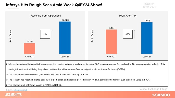 Infosys Reports a Weak Q4FY24 Show!