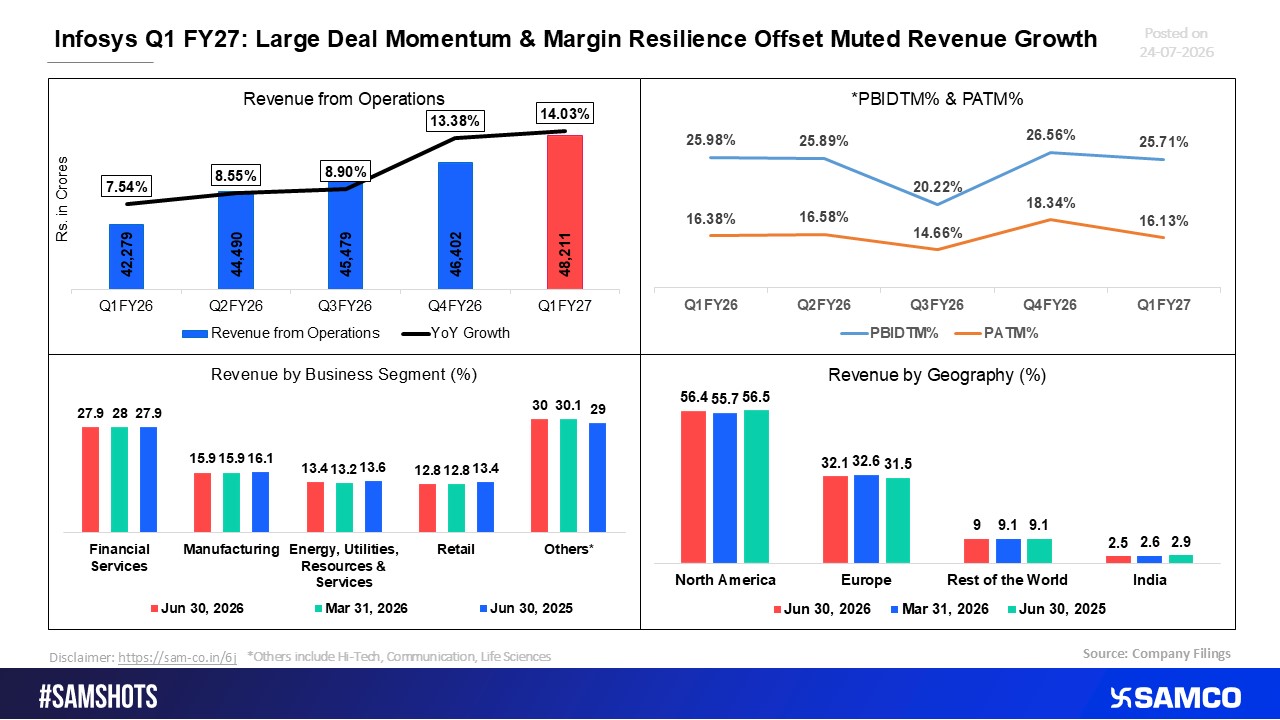 Infosys Q1 FY27: Solid Large Deal Wins and Stable Margins Compensate for Slower Revenue Gains