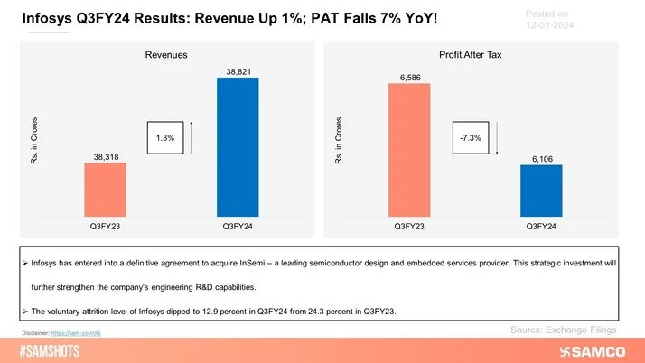 Here’s how Infosys performed during Q3FY24!