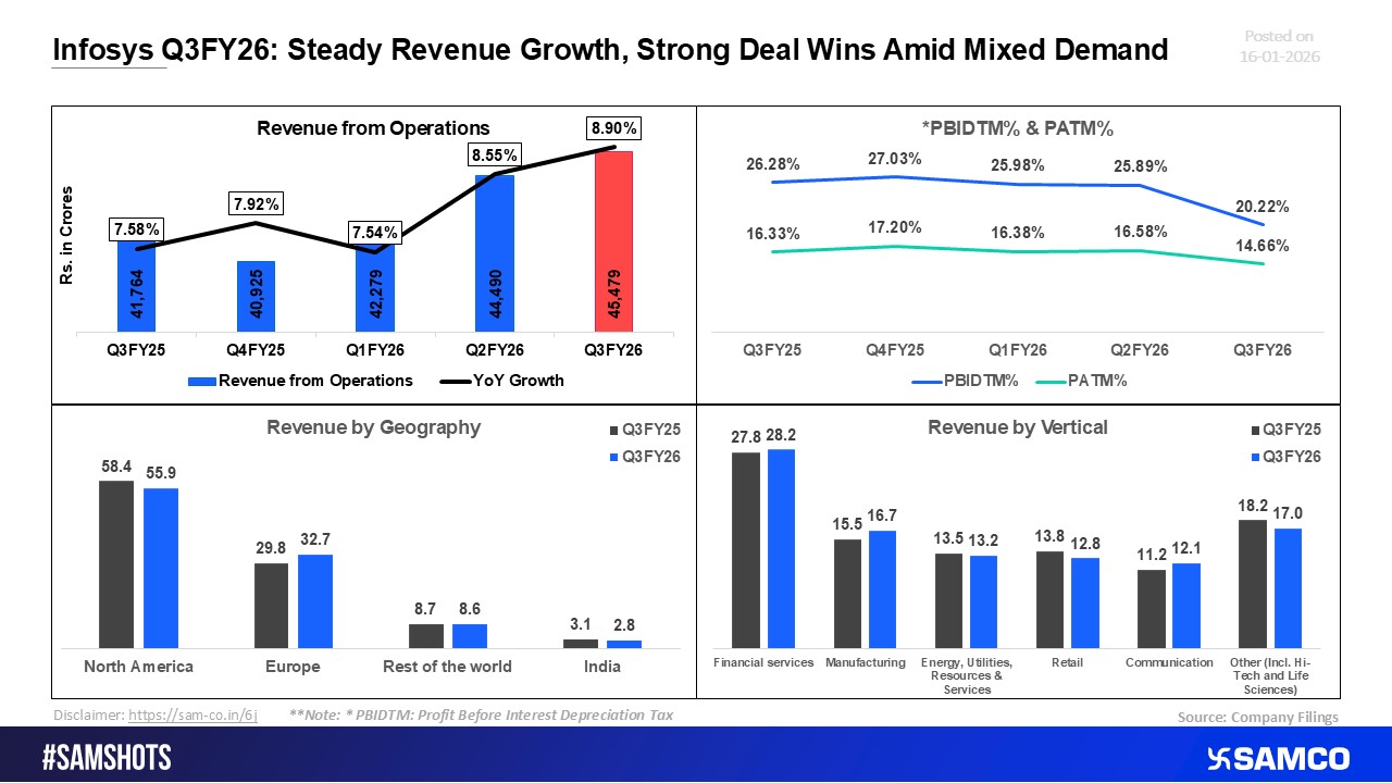 Infosys Delivers Steady Q3FY26 Growth as Deal Wins Shine Despite Mixed Demand