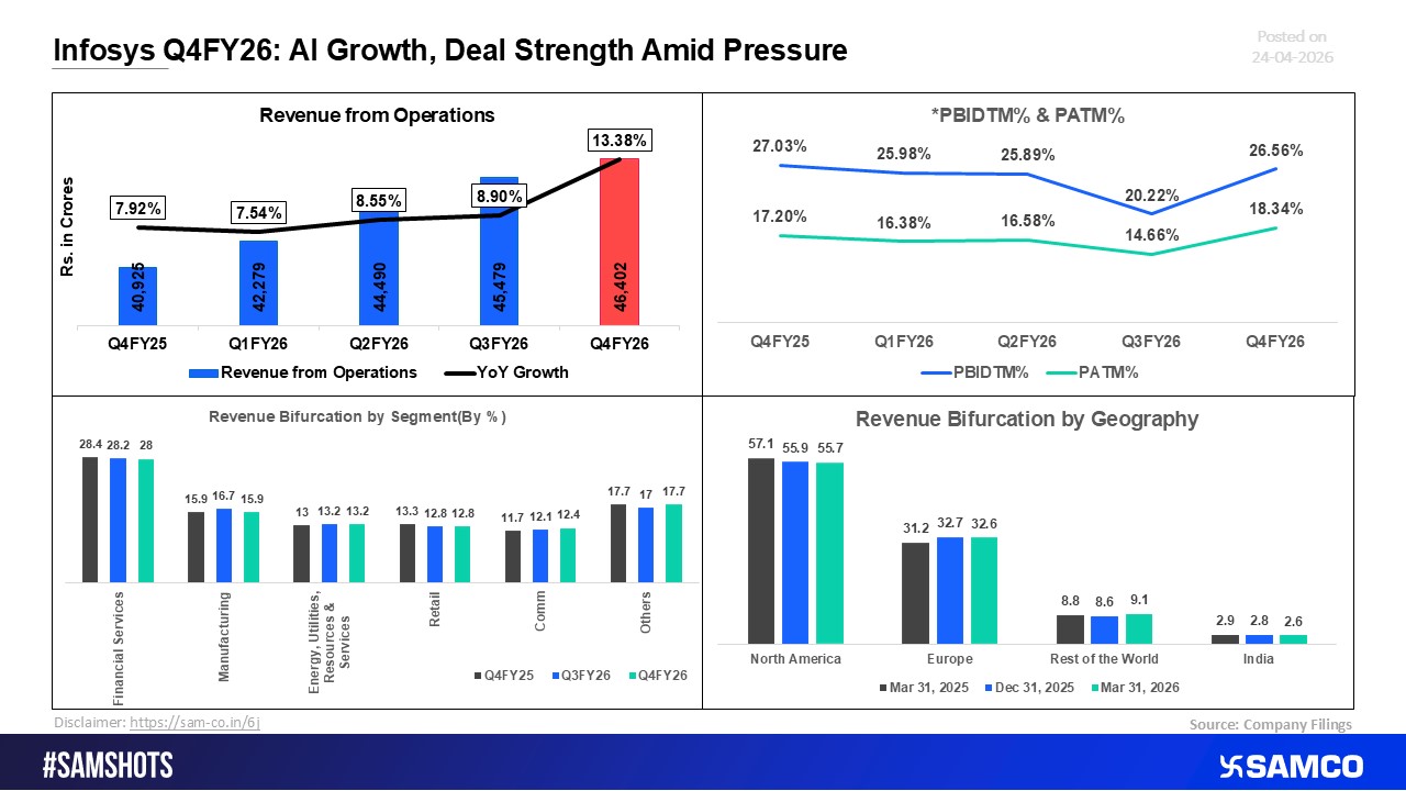 Infosys Q4FY26: AI-Led Growth and Deal Momentum Amid Margin Pressure