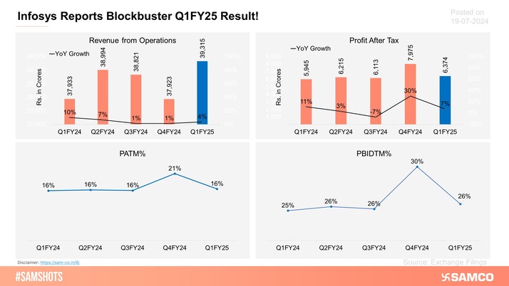 The shares of Infosys opened 5% higher on Friday on account of strong Q1FY25 result.