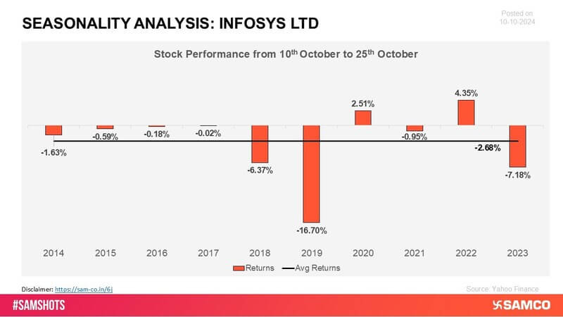 Infosys has seen negative returns during this period, struggling with short-term challenges despite its strong market presence and reputation in the IT industry. The stock\'s performance reflects temporary pressures impacting growth.