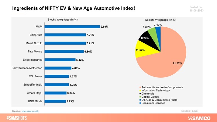 Here's what the Nifty EV & New Age Automotive Index is made of: