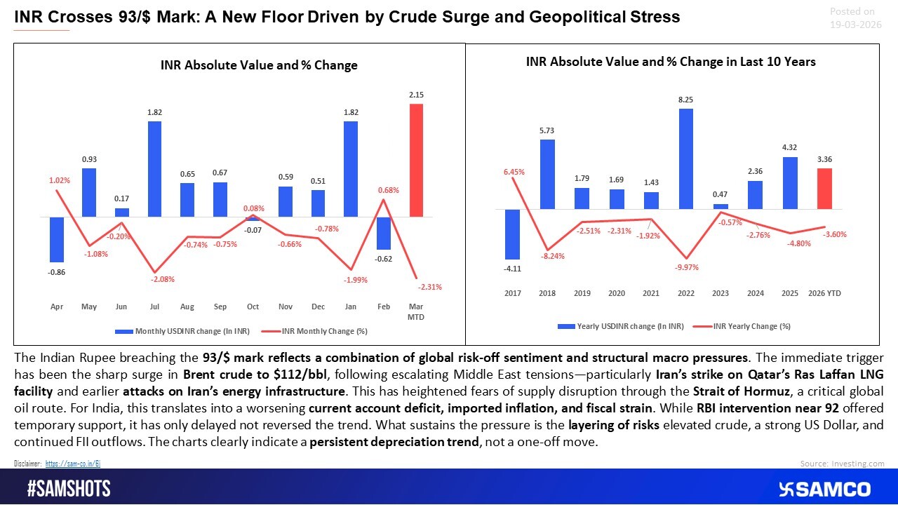 Rupee at 93/$: Crude Shock and Geopolitics Redefine Currency Floor
