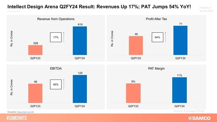 Here’s how Intellect Design Arena Ltd. performed during Q2FY24!