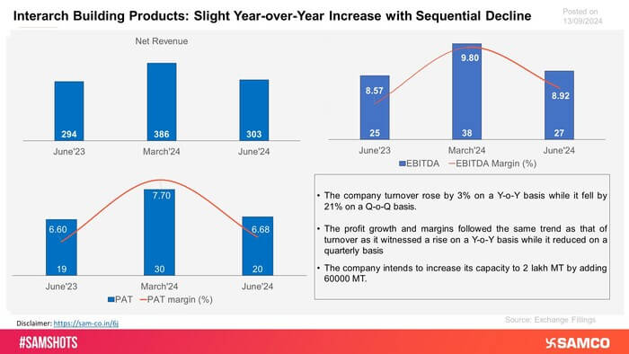 The chart displays the financial performance of Interarch Building Products for Q1FY25.