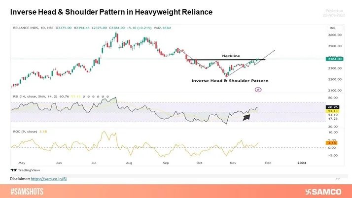 Inverse Head and shoulder pattern is observed in Reliance. A rising ROC above zero typically confirms an uptrend.