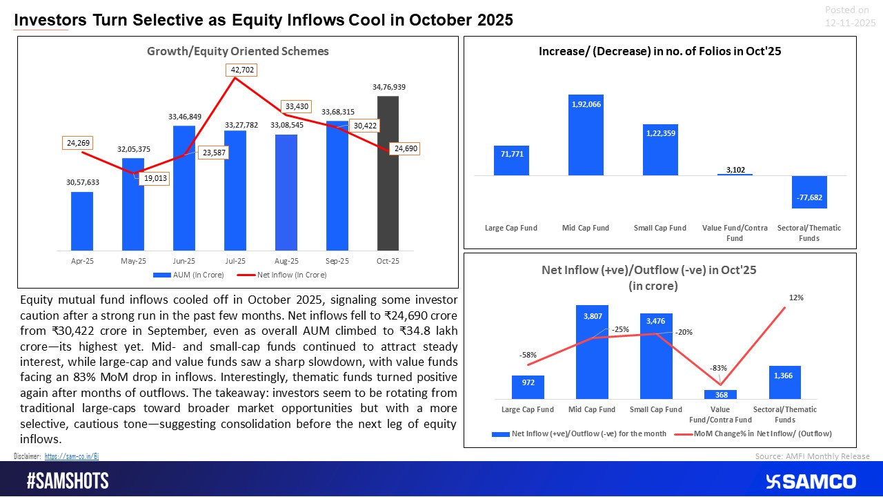 Equity Inflows Moderate in October; Market Gains Drive AUM to Record High, Signaling Rotation Not Retreat