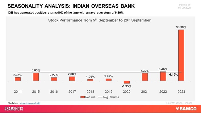 Indian Overseas Bank has displayed a steady pattern of positive returns across key periods, reflecting its resilience and improving market performance over time.