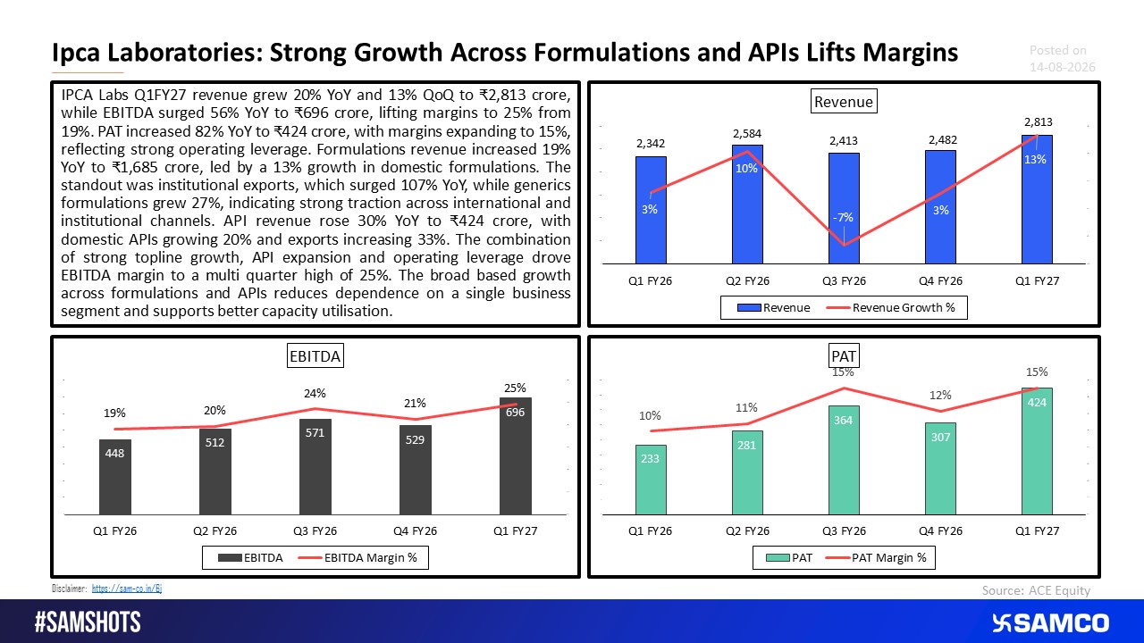 Ipca Laboratories: Formulations and APIs Drive Strong Q1FY27.