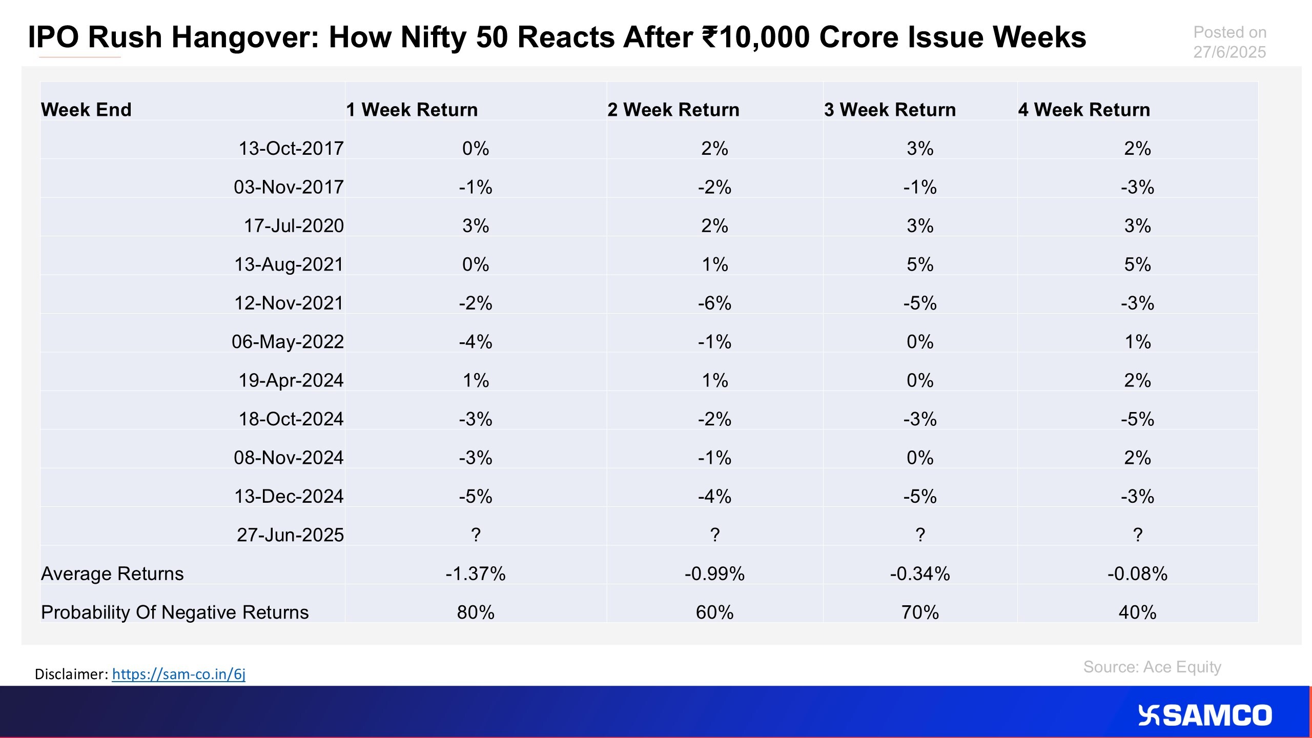 The chart displays the forward returns of Nifty 50 post 10000 crores IPO in the market