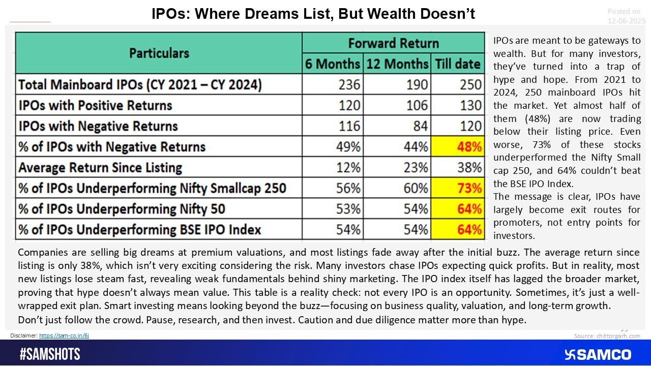 A harsh reality check for IPO investors where big hopes get listed, but real returns often go missing.