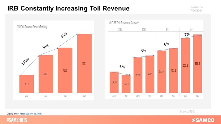 The below chart indicates the toll revenue growth of IRB Infrastructure for May 2024.