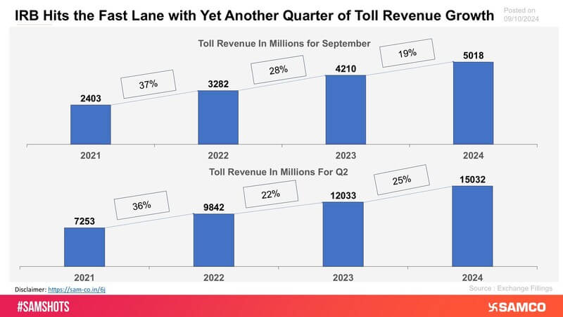 The chart reflects the Toll Revenue growth of IRB Infra for September and Q2FY25.