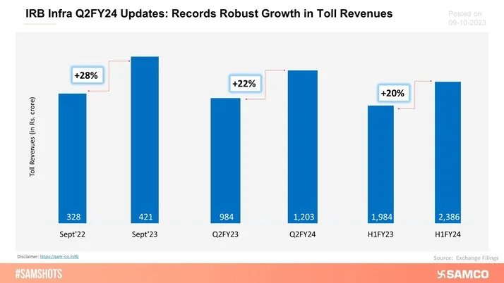 IRB Infra reported operational updates for Q2FY24, recording robust year-on-year (YoY) growth in toll revenues in monthly, quarterly and half yearly time-frames.
