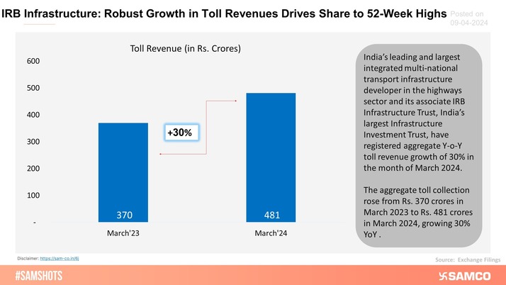 The chart displays the operational updates of IRB Infrastructure’s toll revenues.