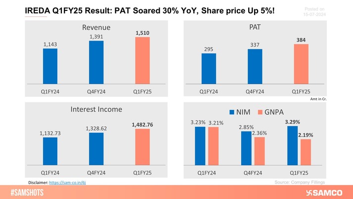Here's how IREDA performed in Q1FY25!