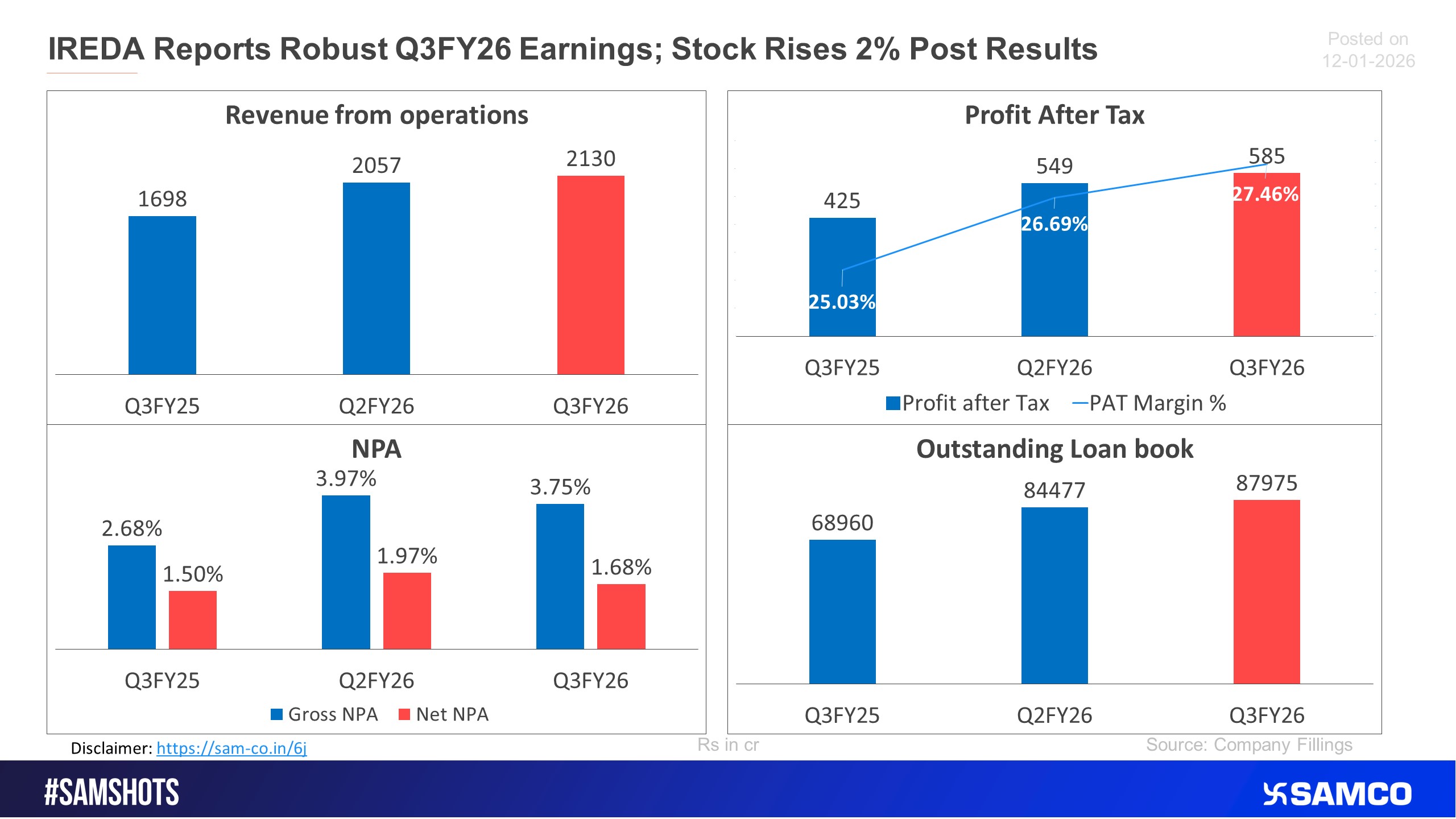The shares of IREDA surged 2% after an impressive Q3FY26 result.
