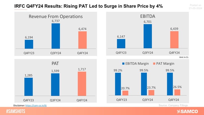 IRFC has shown impressive performance in Q4FY24, resulting surge in share price by 4%.