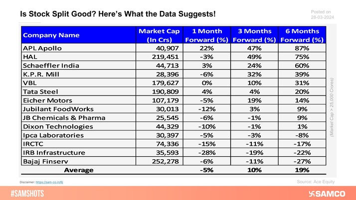 The below chart presents the returns generated post-stock split in different time frames.