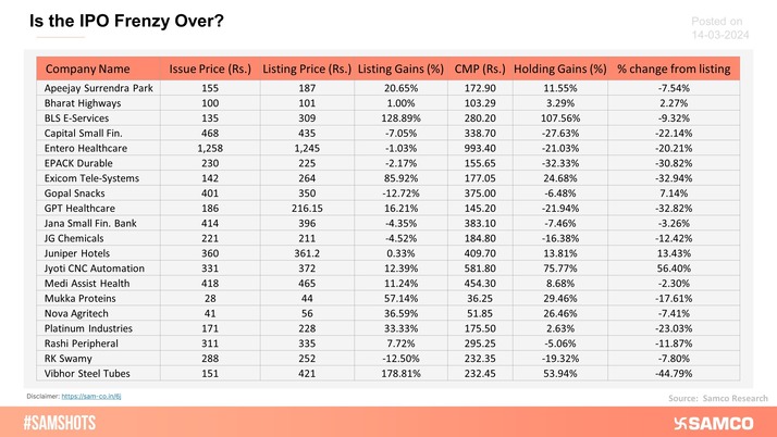 The accompanying chart describes the performance of the recent IPOs!