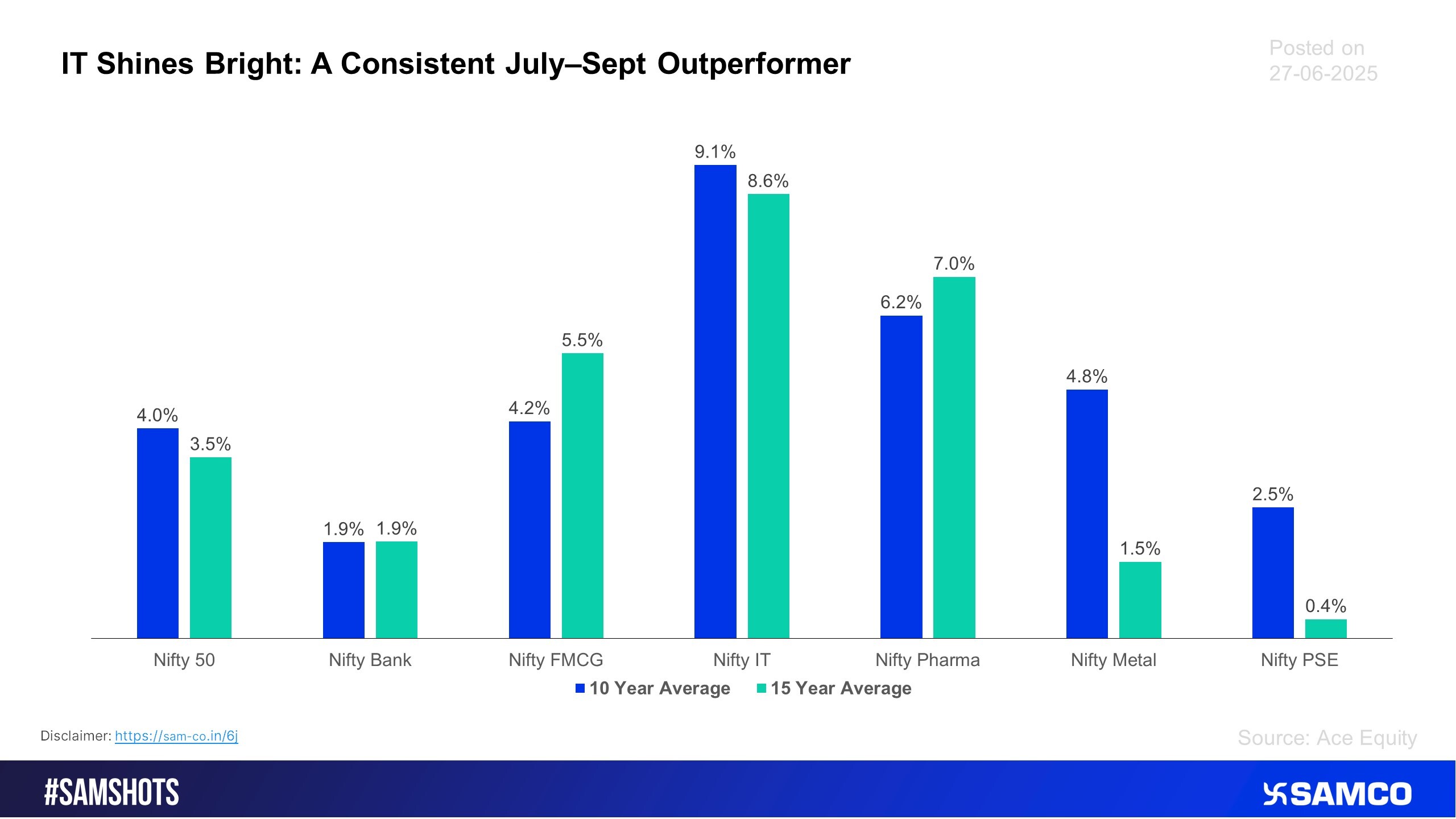 The accompanying chart presents the quarter performance of different sectors in 2nd Qtr