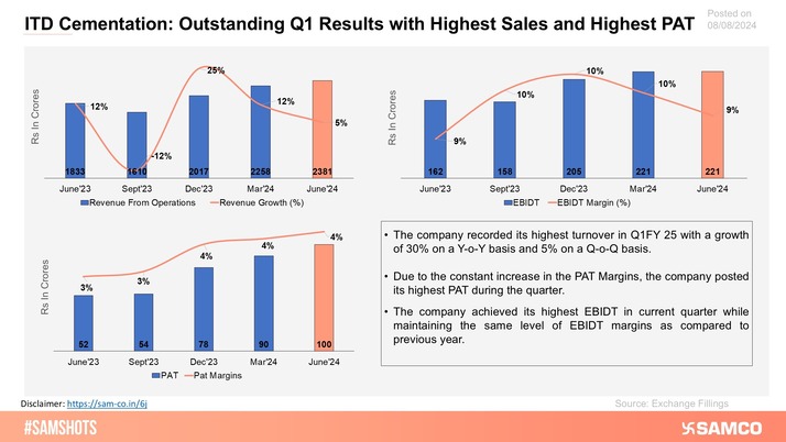 The chart displays the superior performance of ITD Cementation for Q1FY25 where it recorded its highest-ever Sales and PAT