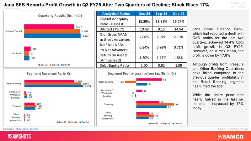 Let’s break down Jana SFB’s Q3 results to analyze the rally in its stock price