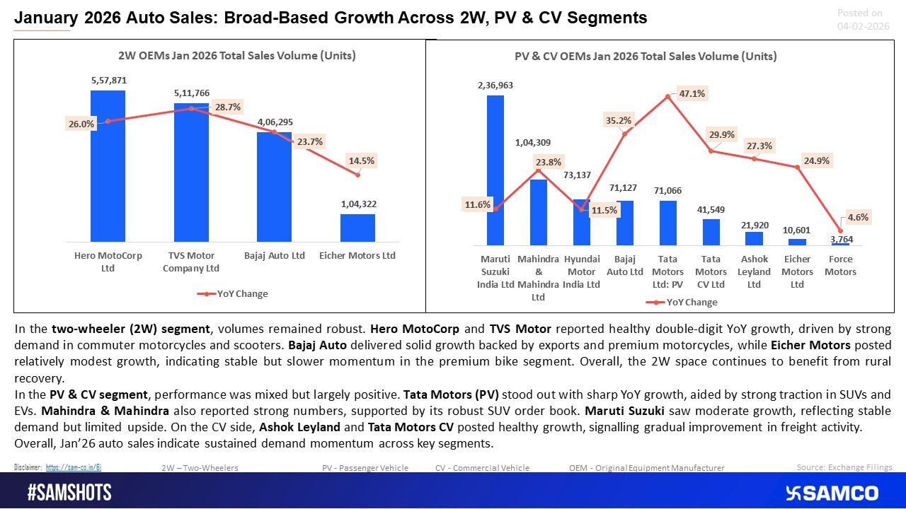 January 2026 auto sales showed broad based YoY growth.