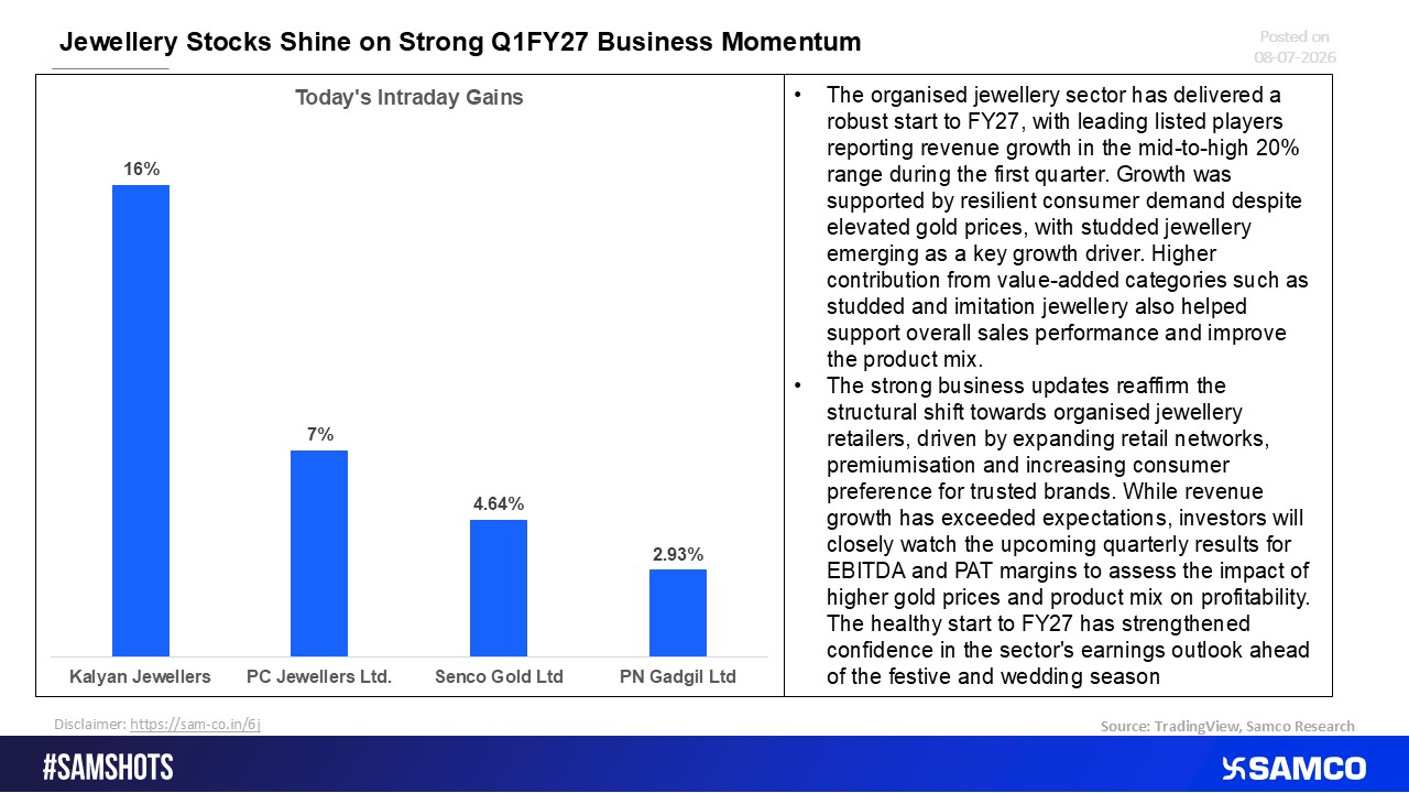 Jewellery Stocks Rally on Robust Q1 FY27 Business Momentum