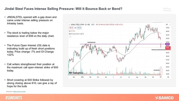 Jindal Steel came under intense selling pressure as the call writers were seen strengthening their position at maximum call open interest strike of 600.