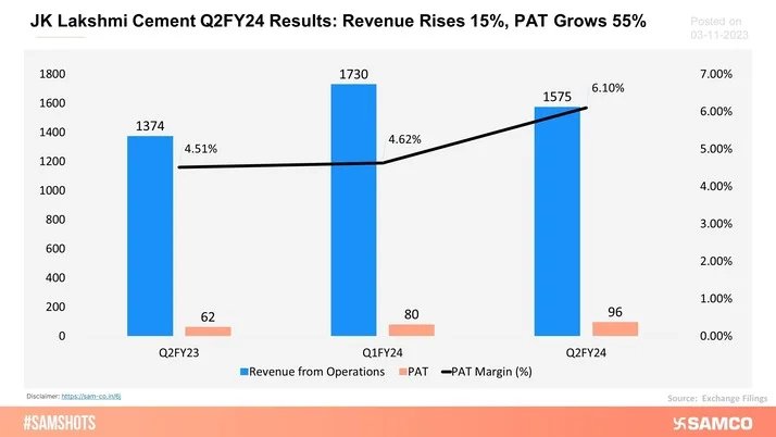 JK Lakshmi Cement delivered a robust set of Q2FY24 numbers.