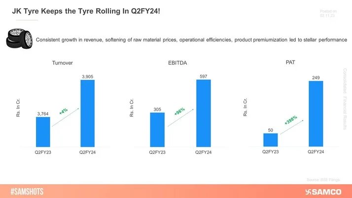 JK Tyre Reports a Whopping 398% Profit Surge In Q2FY24!