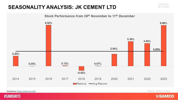 JK Cement has shown consistent positive returns, driven by seasonal growth in construction and infrastructure projects that boost demand for its cement products. JK Cement has shown consistent positive returns, driven by seasonal growth in construction an