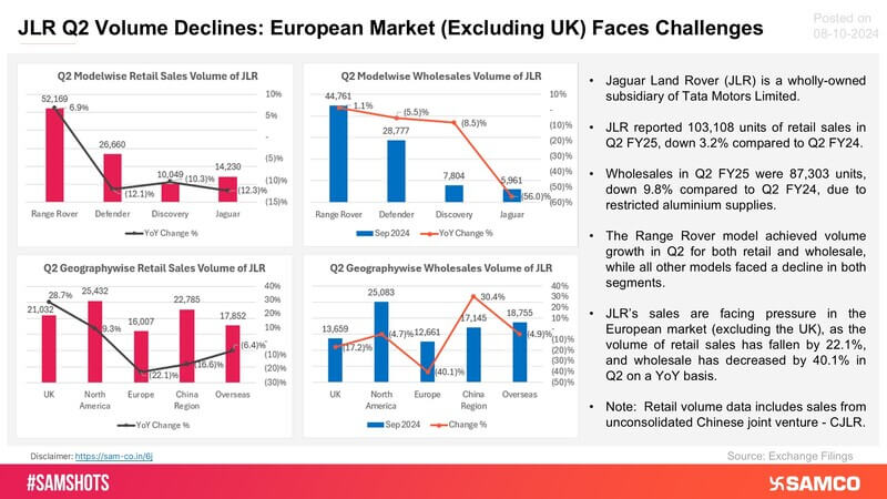 Highlights of Tata Motor’s subsidiary JLR’s Q2 sales volume are presented here: