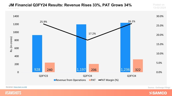 The chart below shows the Q3FY24 results of JM Financial.