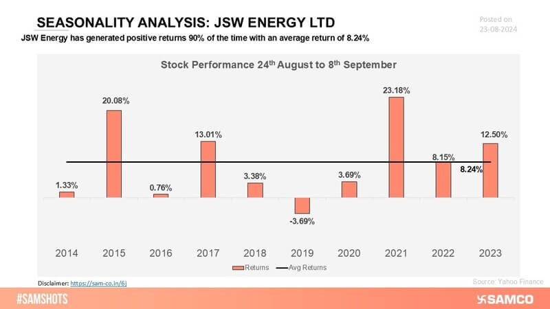 JSW Energy displays a reliable seasonality trend, with positive returns recurring in key periods, underscoring its consistent market presence.