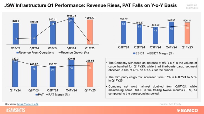 The chart displays the performance of JSW Infrastructure for Q1FY25.