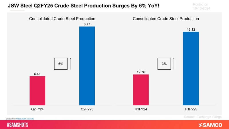 JSW Steel’s Indian operations achieved the highest-ever quarterly crude steel production of 6.63 million tonnes, reflecting a 7% YoY, with capacity utilization at 91%. 