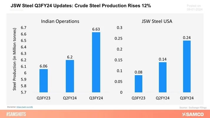 The below chart shows the Q3FY24 operational performance of JSW Steel Ltd.