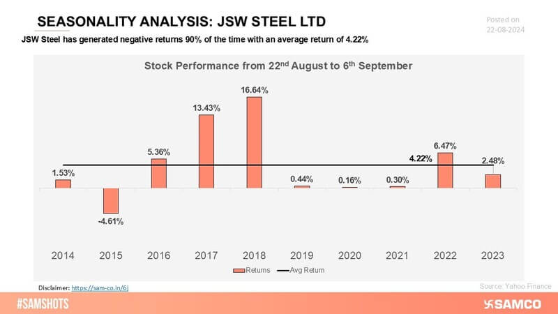 JSW Steel exhibits a strong seasonality pattern, consistently delivering positive returns during key periods, reflecting its reliable performance in the market.